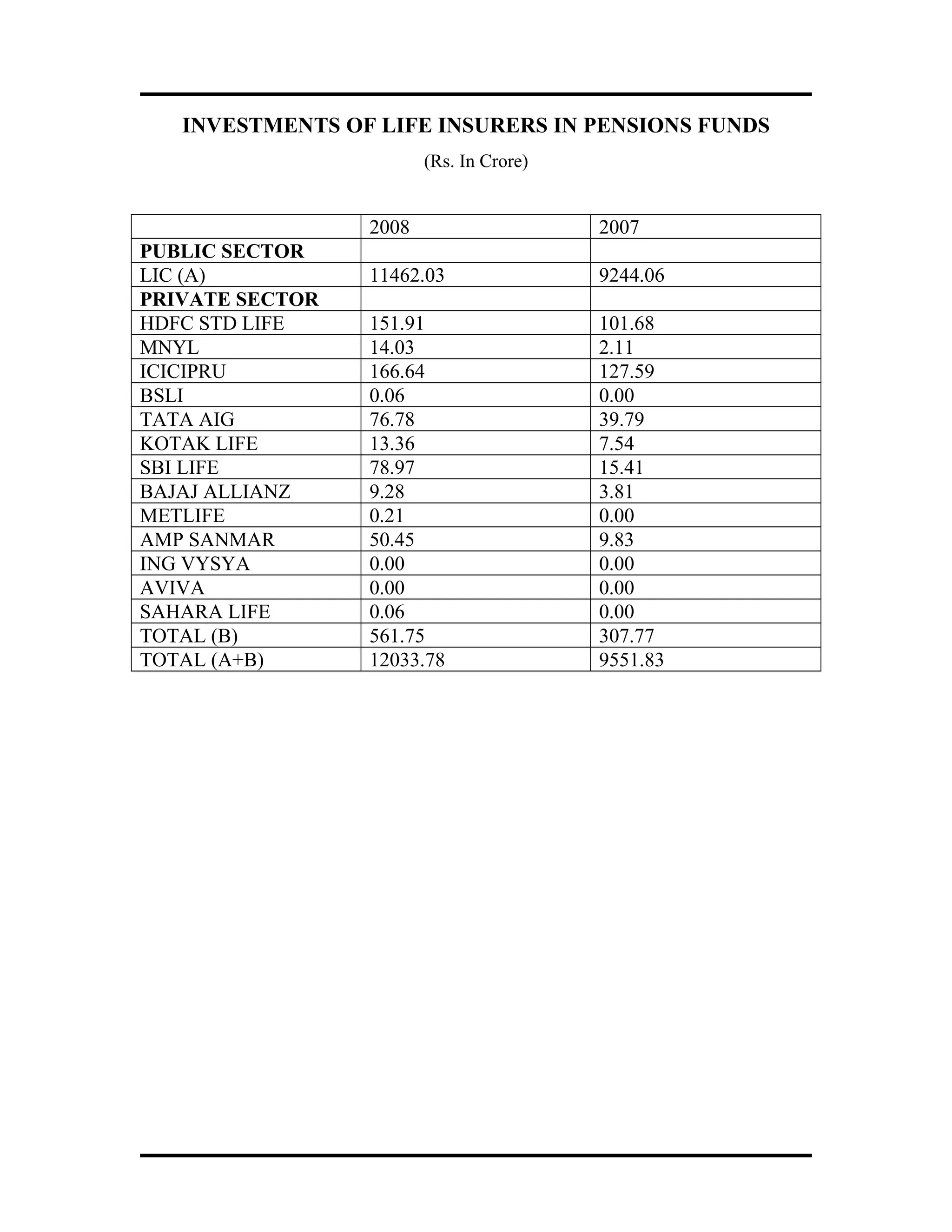 INVESTMENTS OF LIFE INSURERS IN PENSIONS FUNDS
(Rs. In Crore)
2008 2007
PUBLIC SECTOR
LIC (A) 11462.03 9244.06
PRIVATE SECTOR
HDFC STD LIFE 151.91 101.68
MNYL 14.03 2.11
ICICIPRU 166.64 127.59
BSLI 0.06 0.00
TATA AIG 76.78 39.79
KOTAK LIFE 13.36 7.54
SBI LIFE 78.97 15.41
BAJAJ ALLIANZ 9.28 3.81
METLIFE 0.21 0.00
AMP SANMAR 50.45 9.83
ING VYSYA 0.00 0.00
AVIVA 0.00 0.00
SAHARA LIFE 0.06 0.00
TOTAL (B) 561.75 307.77
TOTAL (A+B) 12033.78 9551.83
 