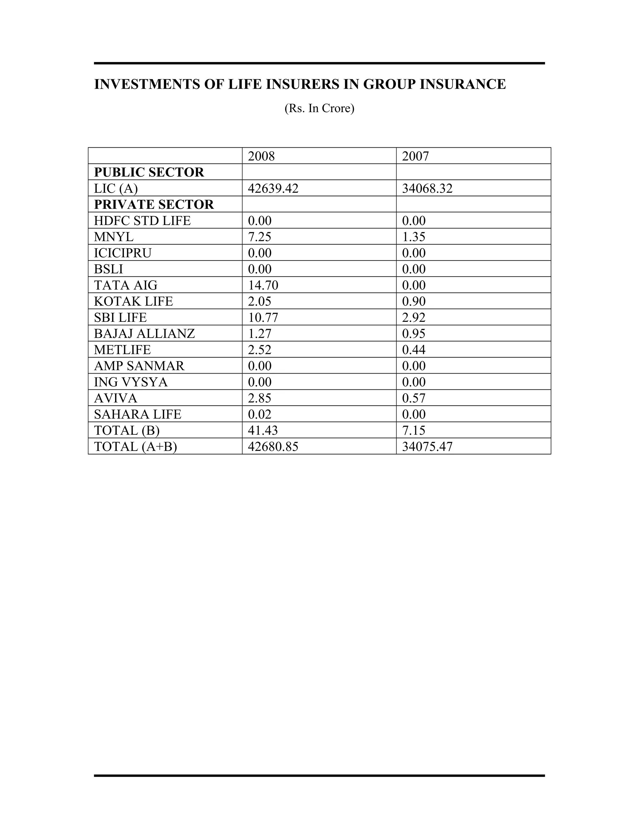 INVESTMENTS OF LIFE INSURERS IN GROUP INSURANCE
(Rs. In Crore)
2008 2007
PUBLIC SECTOR
LIC (A) 42639.42 34068.32
PRIVATE SECTOR
HDFC STD LIFE 0.00 0.00
MNYL 7.25 1.35
ICICIPRU 0.00 0.00
BSLI 0.00 0.00
TATA AIG 14.70 0.00
KOTAK LIFE 2.05 0.90
SBI LIFE 10.77 2.92
BAJAJ ALLIANZ 1.27 0.95
METLIFE 2.52 0.44
AMP SANMAR 0.00 0.00
ING VYSYA 0.00 0.00
AVIVA 2.85 0.57
SAHARA LIFE 0.02 0.00
TOTAL (B) 41.43 7.15
TOTAL (A+B) 42680.85 34075.47
 
