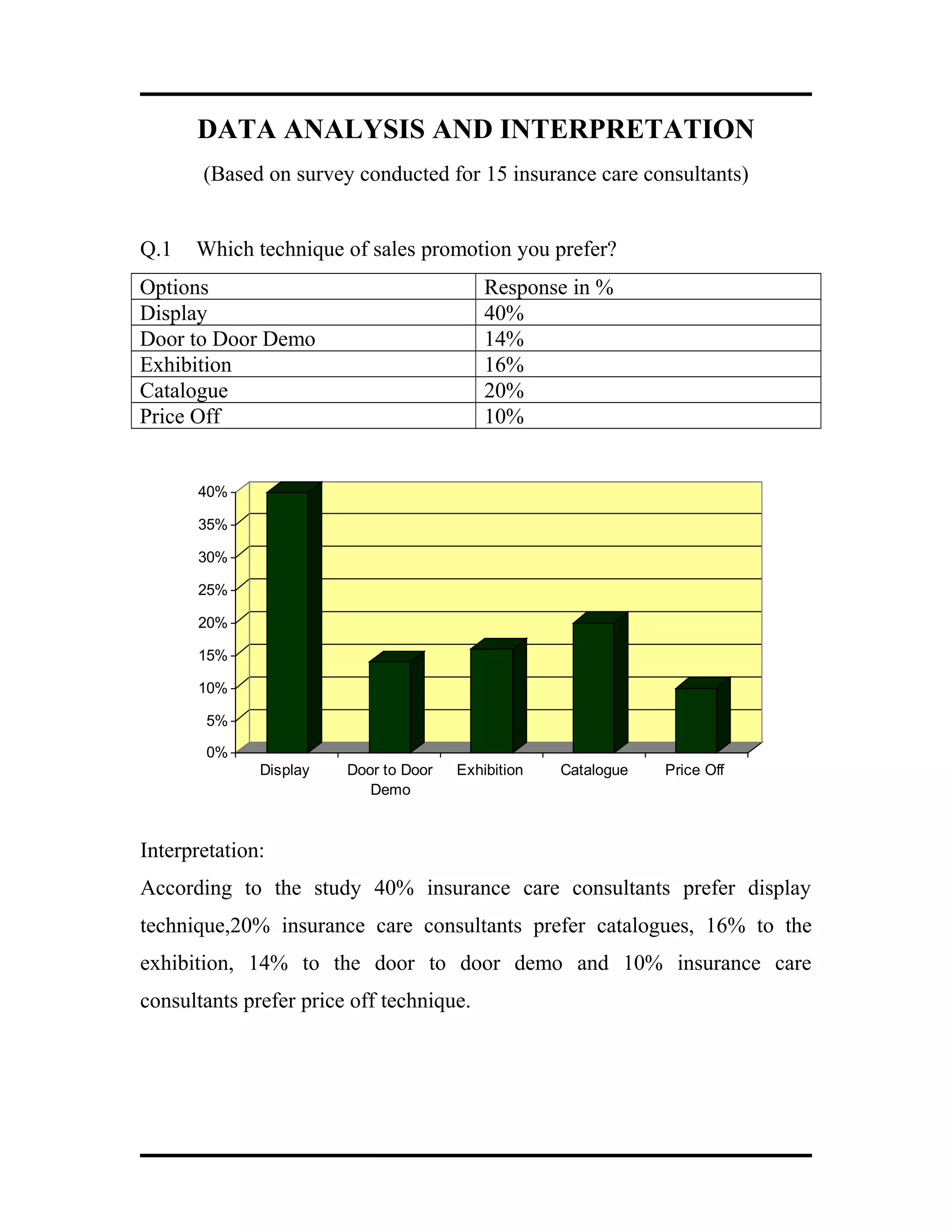 DATA ANALYSIS AND INTERPRETATION
(Based on survey conducted for 15 insurance care consultants)
Q.1 Which technique of sales promotion you prefer?
Options Response in %
Display 40%
Door to Door Demo 14%
Exhibition 16%
Catalogue 20%
Price Off 10%
0%
5%
10%
15%
20%
25%
30%
35%
40%
Display Door to Door
Demo
Exhibition Catalogue Price Off
Interpretation:
According to the study 40% insurance care consultants prefer display
technique,20% insurance care consultants prefer catalogues, 16% to the
exhibition, 14% to the door to door demo and 10% insurance care
consultants prefer price off technique.
 