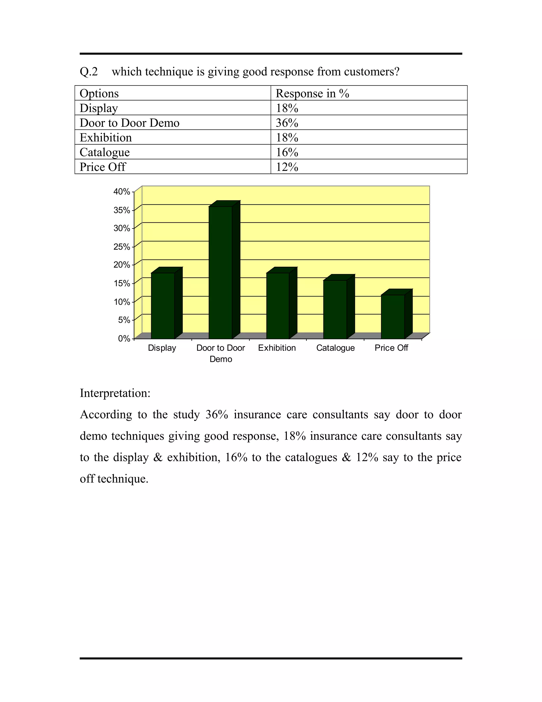 Q.2 which technique is giving good response from customers?
Options Response in %
Display 18%
Door to Door Demo 36%
Exhibition 18%
Catalogue 16%
Price Off 12%
0%
5%
10%
15%
20%
25%
30%
35%
40%
Display Door to Door
Demo
Exhibition Catalogue Price Off
Interpretation:
According to the study 36% insurance care consultants say door to door
demo techniques giving good response, 18% insurance care consultants say
to the display & exhibition, 16% to the catalogues & 12% say to the price
off technique.
 