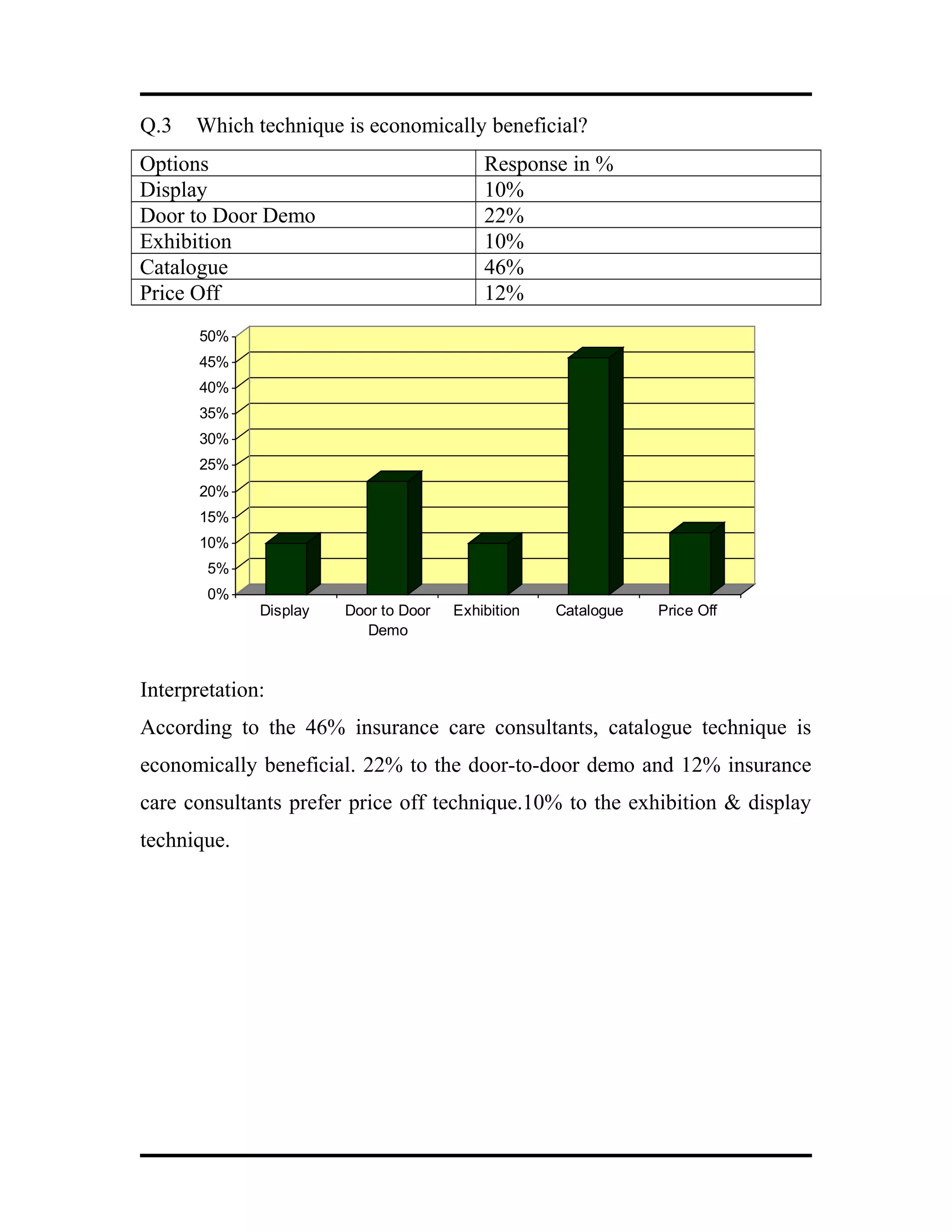 Q.3 Which technique is economically beneficial?
Options Response in %
Display 10%
Door to Door Demo 22%
Exhibition 10%
Catalogue 46%
Price Off 12%
0%
5%
10%
15%
20%
25%
30%
35%
40%
45%
50%
Display Door to Door
Demo
Exhibition Catalogue Price Off
Interpretation:
According to the 46% insurance care consultants, catalogue technique is
economically beneficial. 22% to the door-to-door demo and 12% insurance
care consultants prefer price off technique.10% to the exhibition & display
technique.
 