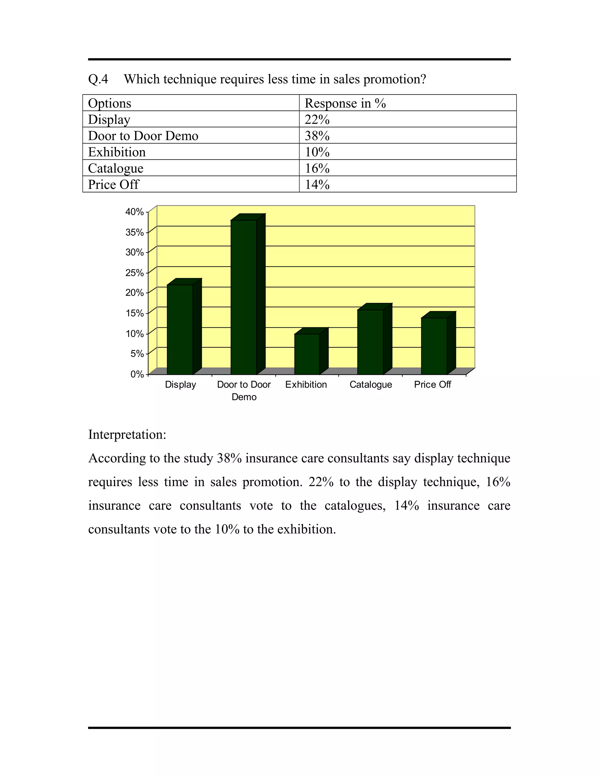 Q.4 Which technique requires less time in sales promotion?
Options Response in %
Display 22%
Door to Door Demo 38%
Exhibition 10%
Catalogue 16%
Price Off 14%
0%
5%
10%
15%
20%
25%
30%
35%
40%
Display Door to Door
Demo
Exhibition Catalogue Price Off
Interpretation:
According to the study 38% insurance care consultants say display technique
requires less time in sales promotion. 22% to the display technique, 16%
insurance care consultants vote to the catalogues, 14% insurance care
consultants vote to the 10% to the exhibition.
 