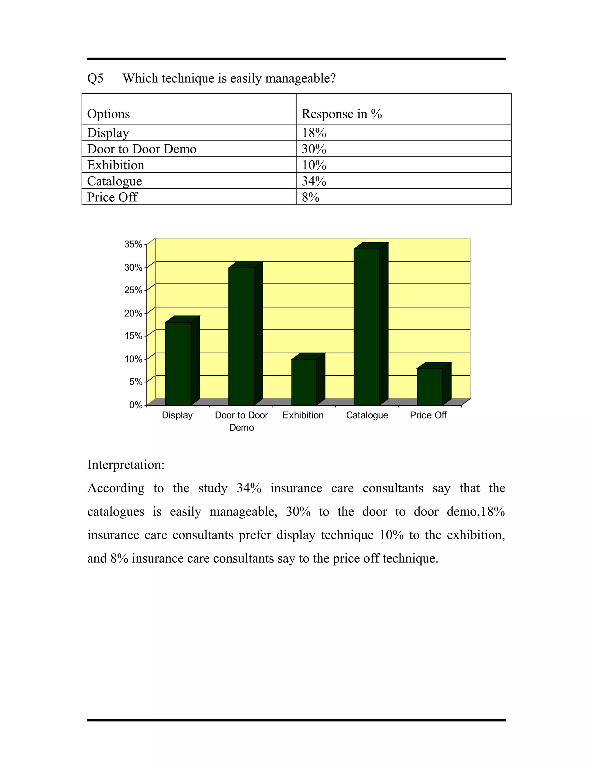 Q5 Which technique is easily manageable?
Options Response in %
Display 18%
Door to Door Demo 30%
Exhibition 10%
Catalogue 34%
Price Off 8%
0%
5%
10%
15%
20%
25%
30%
35%
Display Door to Door
Demo
Exhibition Catalogue Price Off
Interpretation:
According to the study 34% insurance care consultants say that the
catalogues is easily manageable, 30% to the door to door demo,18%
insurance care consultants prefer display technique 10% to the exhibition,
and 8% insurance care consultants say to the price off technique.
 