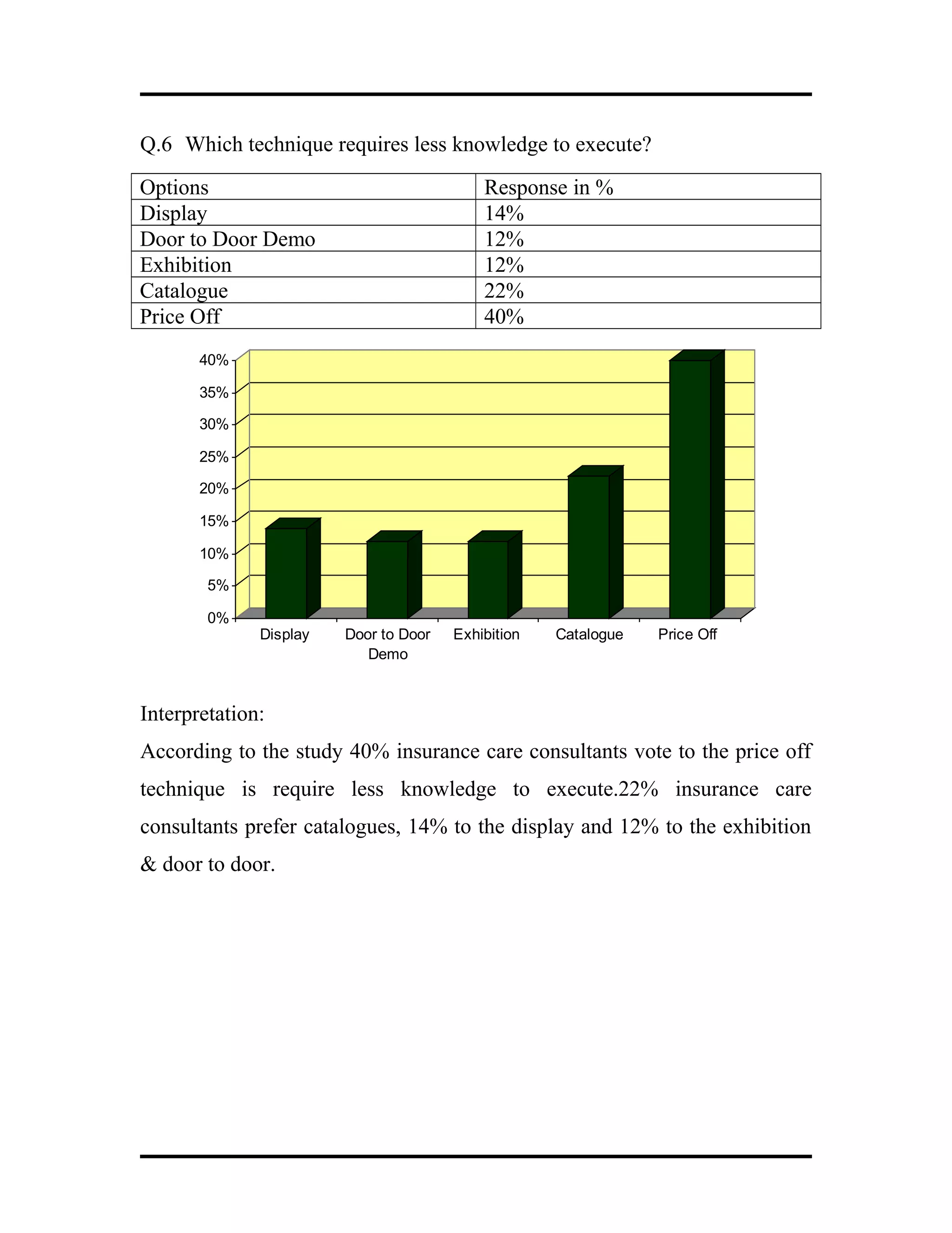 Q.6 Which technique requires less knowledge to execute?
Options Response in %
Display 14%
Door to Door Demo 12%
Exhibition 12%
Catalogue 22%
Price Off 40%
0%
5%
10%
15%
20%
25%
30%
35%
40%
Display Door to Door
Demo
Exhibition Catalogue Price Off
Interpretation:
According to the study 40% insurance care consultants vote to the price off
technique is require less knowledge to execute.22% insurance care
consultants prefer catalogues, 14% to the display and 12% to the exhibition
& door to door.
 