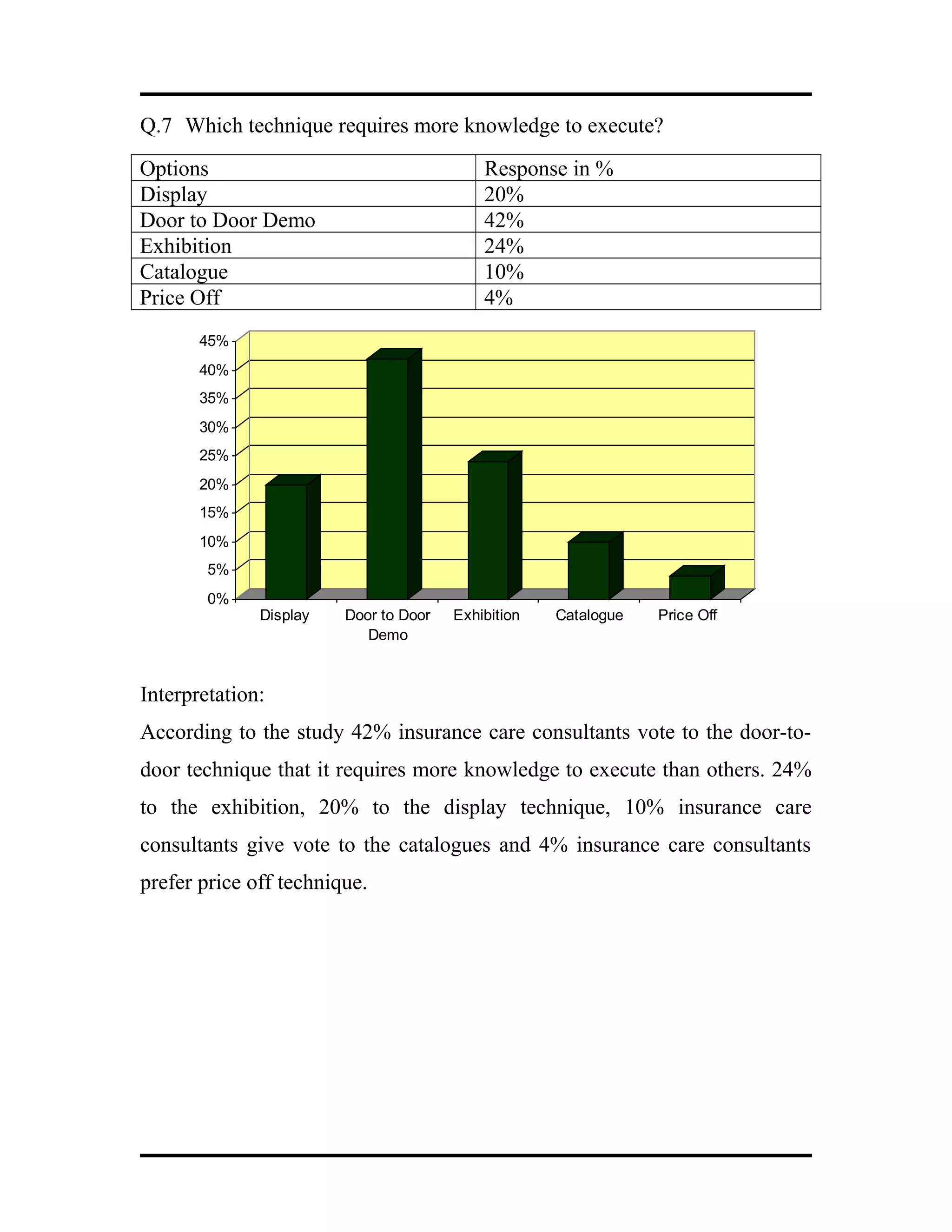 Q.7 Which technique requires more knowledge to execute?
Options Response in %
Display 20%
Door to Door Demo 42%
Exhibition 24%
Catalogue 10%
Price Off 4%
0%
5%
10%
15%
20%
25%
30%
35%
40%
45%
Display Door to Door
Demo
Exhibition Catalogue Price Off
Interpretation:
According to the study 42% insurance care consultants vote to the door-to-
door technique that it requires more knowledge to execute than others. 24%
to the exhibition, 20% to the display technique, 10% insurance care
consultants give vote to the catalogues and 4% insurance care consultants
prefer price off technique.
 
