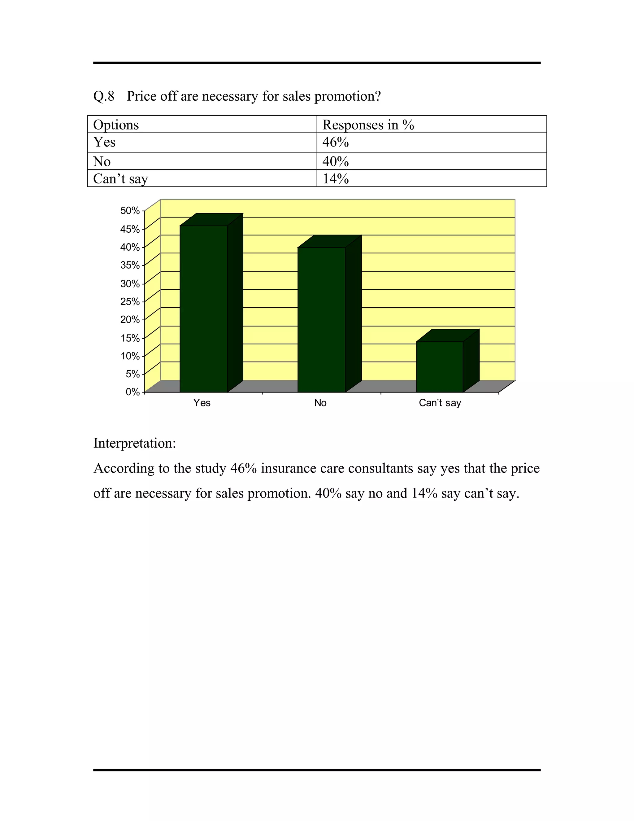 Q.8 Price off are necessary for sales promotion?
Options Responses in %
Yes 46%
No 40%
Can’t say 14%
0%
5%
10%
15%
20%
25%
30%
35%
40%
45%
50%
Yes No Can’t say
Interpretation:
According to the study 46% insurance care consultants say yes that the price
off are necessary for sales promotion. 40% say no and 14% say can’t say.
 