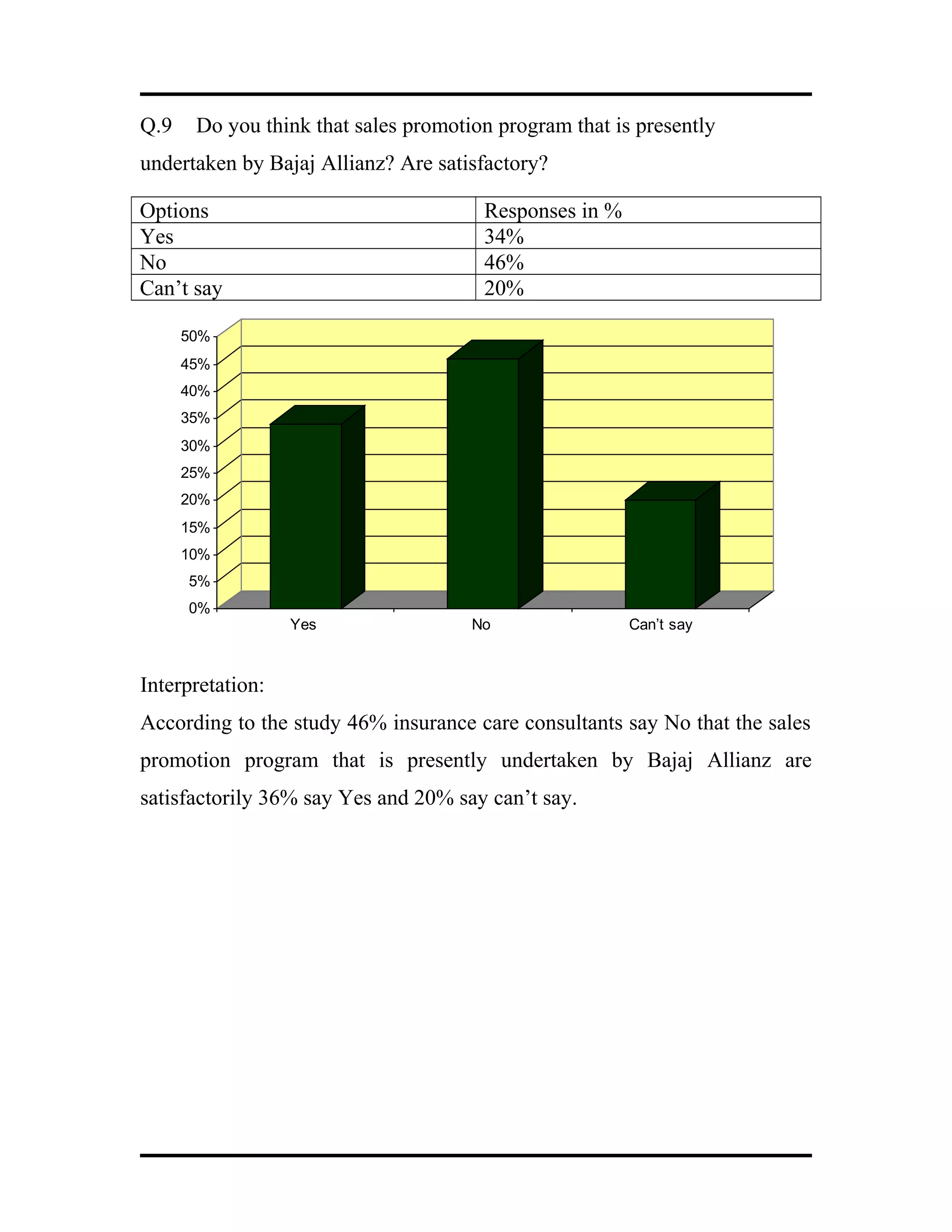 Q.9 Do you think that sales promotion program that is presently
undertaken by Bajaj Allianz? Are satisfactory?
Options Responses in %
Yes 34%
No 46%
Can’t say 20%
0%
5%
10%
15%
20%
25%
30%
35%
40%
45%
50%
Yes No Can’t say
Interpretation:
According to the study 46% insurance care consultants say No that the sales
promotion program that is presently undertaken by Bajaj Allianz are
satisfactorily 36% say Yes and 20% say can’t say.
 