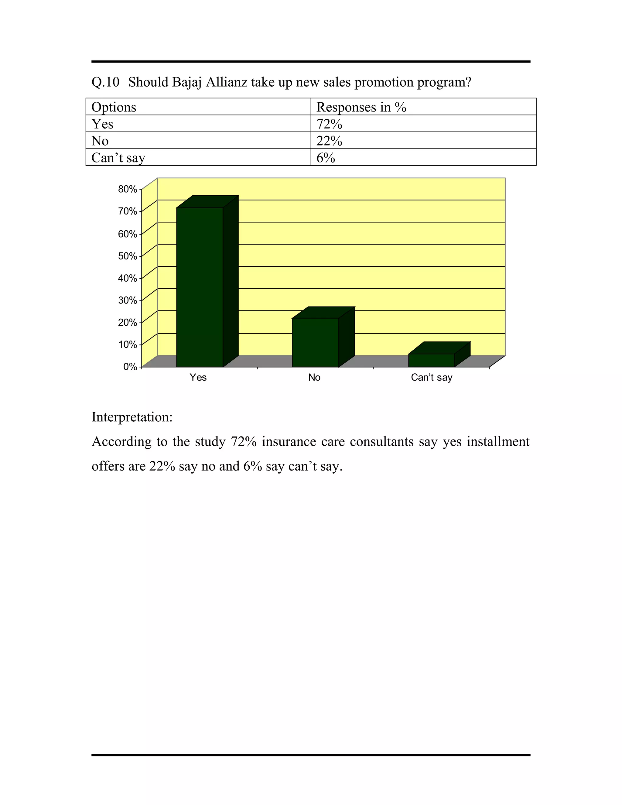 Q.10 Should Bajaj Allianz take up new sales promotion program?
Options Responses in %
Yes 72%
No 22%
Can’t say 6%
0%
10%
20%
30%
40%
50%
60%
70%
80%
Yes No Can’t say
Interpretation:
According to the study 72% insurance care consultants say yes installment
offers are 22% say no and 6% say can’t say.
 