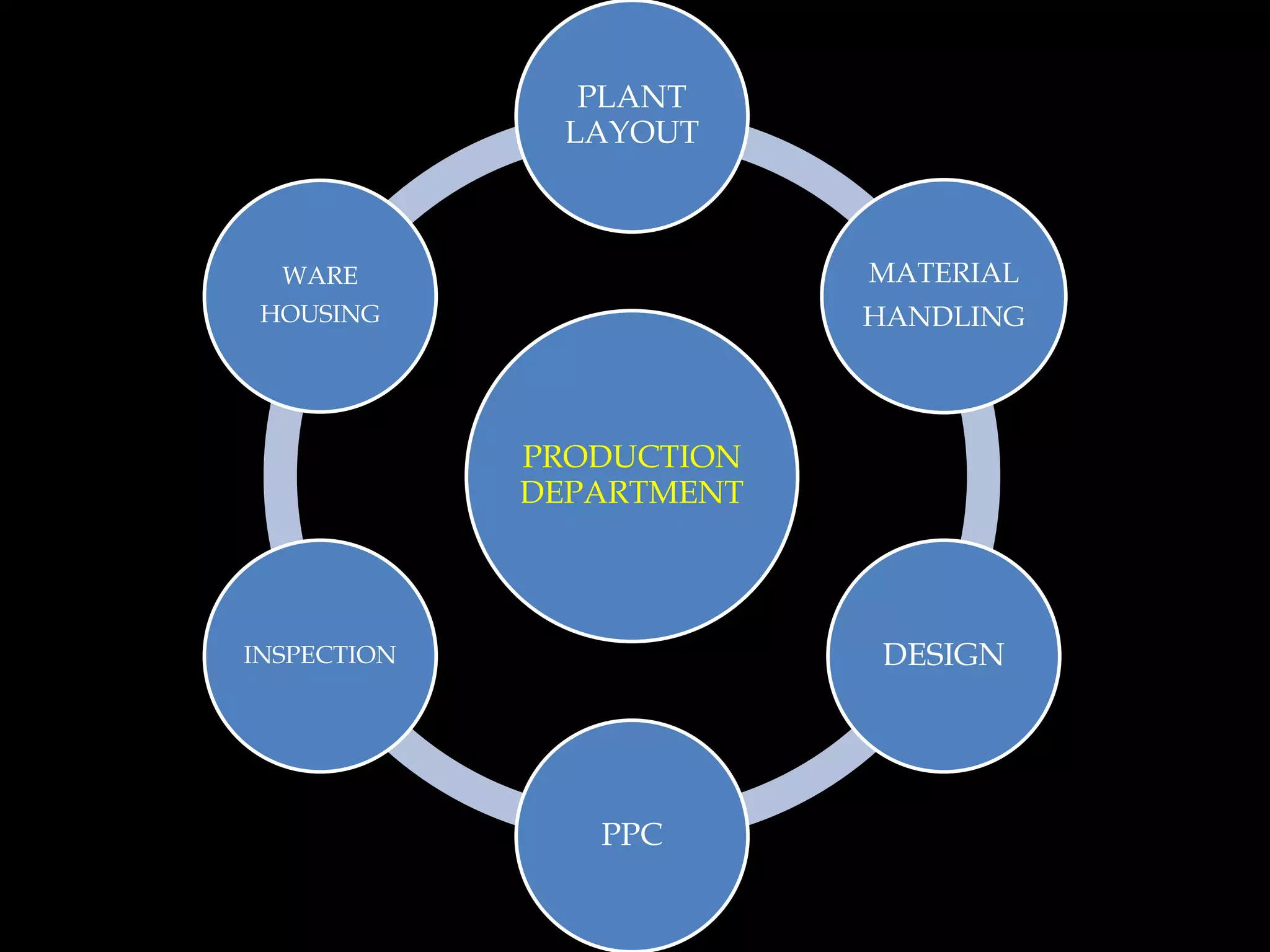 PRODUCTION
DEPARTMENT
PLANT
LAYOUT
MATERIAL
HANDLING
DESIGN
PPC
INSPECTION
WARE
HOUSING
 