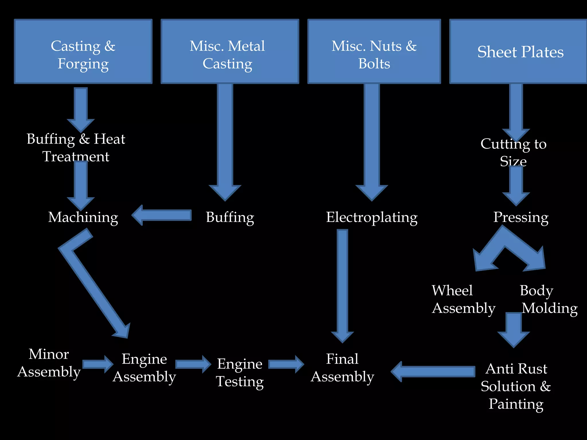 Casting &
Forging
Misc. Metal
Casting
Misc. Nuts &
Bolts
Sheet Plates
Buffing & Heat
Treatment
Machining Buffing Electroplating
Cutting to
Size
Pressing
Wheel Body
Assembly Molding
Minor
Assembly
Engine
Assembly
Engine
Testing
Final
Assembly
Anti Rust
Solution &
Painting
 