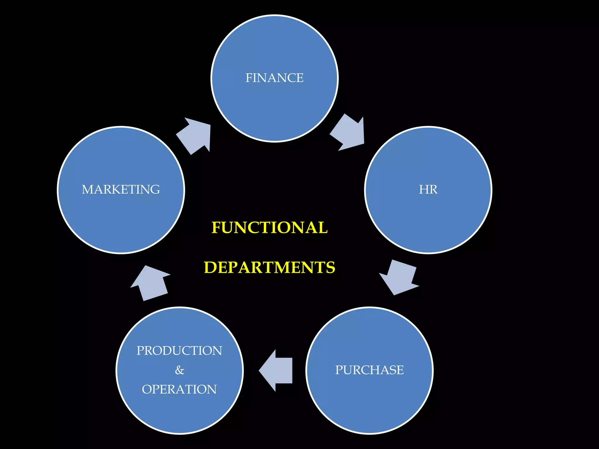 FINANCE
HR
PURCHASE
PRODUCTION
&
OPERATION
MARKETING
FUNCTIONAL
DEPARTMENTS
 