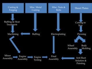 Casting &
Forging
Misc. Metal
Casting
Misc. Nuts &
Bolts
Sheet Plates
Buffing & Heat
Treatment
Machining Buffing Electroplating
Cutting to
Size
Pressing
Wheel Body
Assembly Molding
Minor
Assembly
Engine
Assembly
Engine
Testing
Final
Assembly
Anti Rust
Solution &
Painting
 