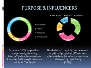 PURPOSE & INFLUENCERS
                                             OWN   FAMILY    EMPLOYER   INSURANCE


                                                            14%

  30%                30%
                           TAX BENEFIT                                   37%
                                                   16%
                           SAVINGS

                           RISK COVER


        20%    20%
                           RETURN/YIELD
                                                              33%




 Purpose of 30% respondents              The decision to buy Life Insurance was
    was primarily obtaining                largely self-propelled, (37%) also a
Return/Yield on the investment           substantial number of customers were
& another 30% bought insurance                  influenced by their family
     mainly for Tax Benefit                               (33%)
 