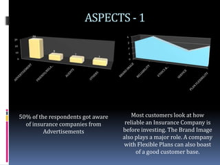 ASPECTS - 1
         29                              4
30
                                         3
20
                                          2
10               8
                         7                1
                                 7
 0                                           0




     50% of the respondents got aware       Most customers look at how
       of insurance companies from       reliable an Insurance Company is
              Advertisements            before investing. The Brand Image
                                        also plays a major role. A company
                                        with Flexible Plans can also boast
                                              of a good customer base.
 