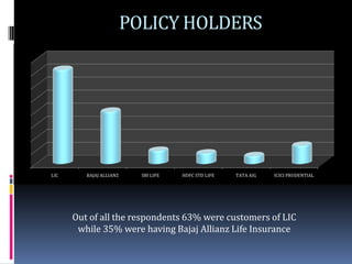 POLICY HOLDERS




LIC      BAJAJ ALLIANZ     SBI LIFE   HDFC STD LIFE   TATA AIG   ICICI PRUDENTIAL




      Out of all the respondents 63% were customers of LIC
       while 35% were having Bajaj Allianz Life Insurance
 