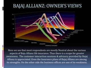 BAJAJ ALLIANZ: OWNER’S VIEWS
     25


     20


      15


      10
                                                                                                        PAYMENT OPTIONS
                                                                                                     PREMIUM…
                                                                                                  PROMPTNESS
          5
                                                                                              OFFICES
                                                                                           PLANS
          0                                                                            ADVISORY

                                                                               PAYMENT…
           STRONGLY AGREE AGREE
                                                                           CUSTOMER…
                                  NEUTRAL
                                            DISAGREE
                                                       STRONGLY DISAGREE



  Here we see that most respondents are mostly Neutral about the various
    aspects of Baja Allianz life insurance. Thus there is a scope for greater
awareness. The customer interaction sessions & advisory provided by Bajaj
 Allianz is appreciated. Even the Insurance plans of Bajaj Allianz are among
its strengths. On the other side the business offices are one of its weakness.
 
