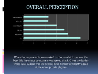 OVERALL PERCEPTION
ICICI Prudential


     TATA AIG


HDFC STD LIFE


        SBI Life


   Bajaj Allianz


            LIC


                   0     1   2     3         4        5        6




 When the respondents were asked to choose which one was the
best Life Insurance company most agreed that LIC was the leader
while Bajaj Allianz was the second best. So they are pretty ahead
                   of the other private players.
 