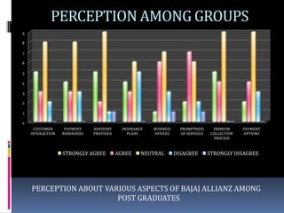 PERCEPTION AMONG GROUPS
9

8

7

6

5

4

3

2

1

0
     CUSTOMER      PAYMENT    ADVISORY     INSURANCE   BUSINESS     PROMPTNESS      PRIMIUM     PAYMENT
    INTERACTION   REMINDERS   PROVIDED       PLANS      OFFICES     OF SERVICES    COLLECTION   OPTIONS
                                                                                    PROCESS


                  STRONGLY AGREE         AGREE     NEUTRAL        DISAGREE        STRONGLY DISAGREE




    PERCEPTION ABOUT VARIOUS ASPECTS OF BAJAJ ALLIANZ AMONG
                        POST GRADUATES
 