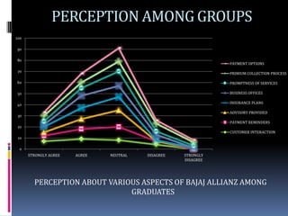 PERCEPTION AMONG GROUPS
100

90

80
                                                               PAYMENT OPTIONS
 70
                                                               PRIMIUM COLLECTION PROCESS

60                                                             PROMPTNESS OF SERVICES

50                                                             BUSINESS OFFICES

40                                                             INSURANCE PLANS

                                                               ADVISORY PROVIDED
 30
                                                               PAYMENT REMINDERS
20
                                                               CUSTOMER INTERACTION
 10

 0
      STRONGLY AGREE   AGREE   NEUTRAL   DISAGREE   STRONGLY
                                                    DISAGREE




        PERCEPTION ABOUT VARIOUS ASPECTS OF BAJAJ ALLIANZ AMONG
                              GRADUATES
 