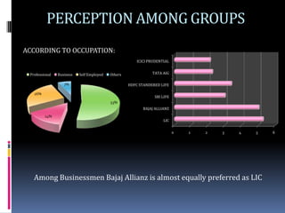 PERCEPTION AMONG GROUPS
ACCORDING TO OCCUPATION:
                                                        ICICI PRUDENTIAL


 Professional   Business   Self Employed   Others              TATA AIG

                   7%                               HDFC STANDERED LIFE

   26%
                                                                SBI LIFE
                                           53%
                                                           BAJAJ ALLIANZ
         14%
                                                                     LIC


                                                                           0   1   2   3   4   5   6




   Among Businessmen Bajaj Allianz is almost equally preferred as LIC
 