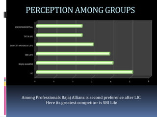 PERCEPTION AMONG GROUPS
    ICICI PRUDENTIAL



           TATA AIG



HDFC STANDERED LIFE



            SBI LIFE



       BAJAJ ALLIANZ



                 LIC


                       0   1        2         3          4         5         6




         Among Professionals Bajaj Allianz is second preference after LIC.
                    Here its greatest competitor is SBI Life
 