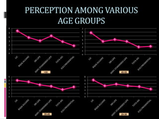 PERCEPTION AMONG VARIOUS
           AGE GROUPS
6               7
5               6

4               5
                4
3
                3
2
                2
1
                1
0
                0




        >55             45-55

6                   6
5                   5
4                   4
3                   3
2                   2
1                   1
0                   0




        35-45           25-30
 