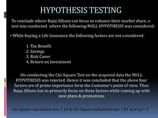 HYPOTHESIS TESTING
To conclude where Bajaj Allianz can focus to enhance their market share, a
test was conducted where the following NULL HYPOTHESIS was considered:

• While buying a Life Insurance the following factors are not considered:

        1. Tax Benefit
        2. Savings
        3. Risk Cover
        4. Return on Investment

     On conducting the Chi-Square Test on the acquired data the NULL
  HYPOTHESIS was rejected. Hence it was concluded that the above four
 factors are of prime importance form the Customer’s point of view. Thus
 Bajaj Allianz has to primarily focus on these factors while coming up with
                          new plans & promotions


Chi-Square calculated was 7.19 & Chi-Square tabulated was 7.81 at d.o.f = 3
 