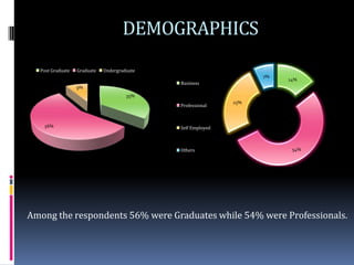 DEMOGRAPHICS
  Post Graduate   Graduate   Undergraduate
                                                                   7%
                                                                        14%
                                             Business
                  9%
                                      35%
                                                             25%
                                             Professional



   56%                                       Self Employed



                                             Others                      54%




Among the respondents 56% were Graduates while 54% were Professionals.
 