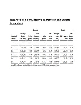 Bajaj Auto’s Sale of Motorcycles, Domestic and Exports
(in number)
 