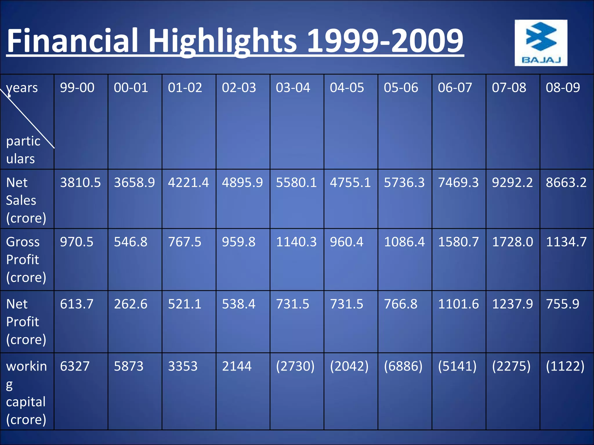 Financial Highlights 1999-2009 . years particulars 99-00 00-01 01-02 02-03 03-04 04-05 05-06 06-07 07-08 08-09 Net Sales (crore) 3810.5 3658.9 4221.4 4895.9 5580.1 4755.1 5736.3 7469.3 9292.2 8663.2 Gross Profit (crore) 970.5 546.8 767.5 959.8 1140.3 960.4 1086.4 1580.7 1728.0 1134.7 Net Profit (crore) 613.7 262.6 521.1 538.4 731.5 731.5 766.8 1101.6 1237.9 755.9 working capital(crore) 6327 5873 3353 2144 (2730) (2042) (6886) (5141) (2275) (1122) 
