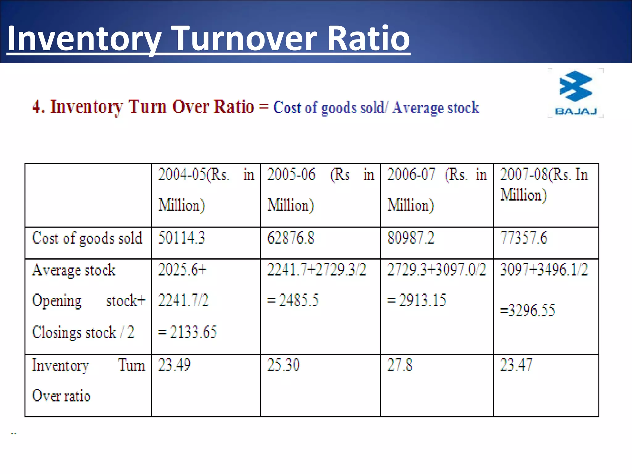 Inventory Turnover Ratio 