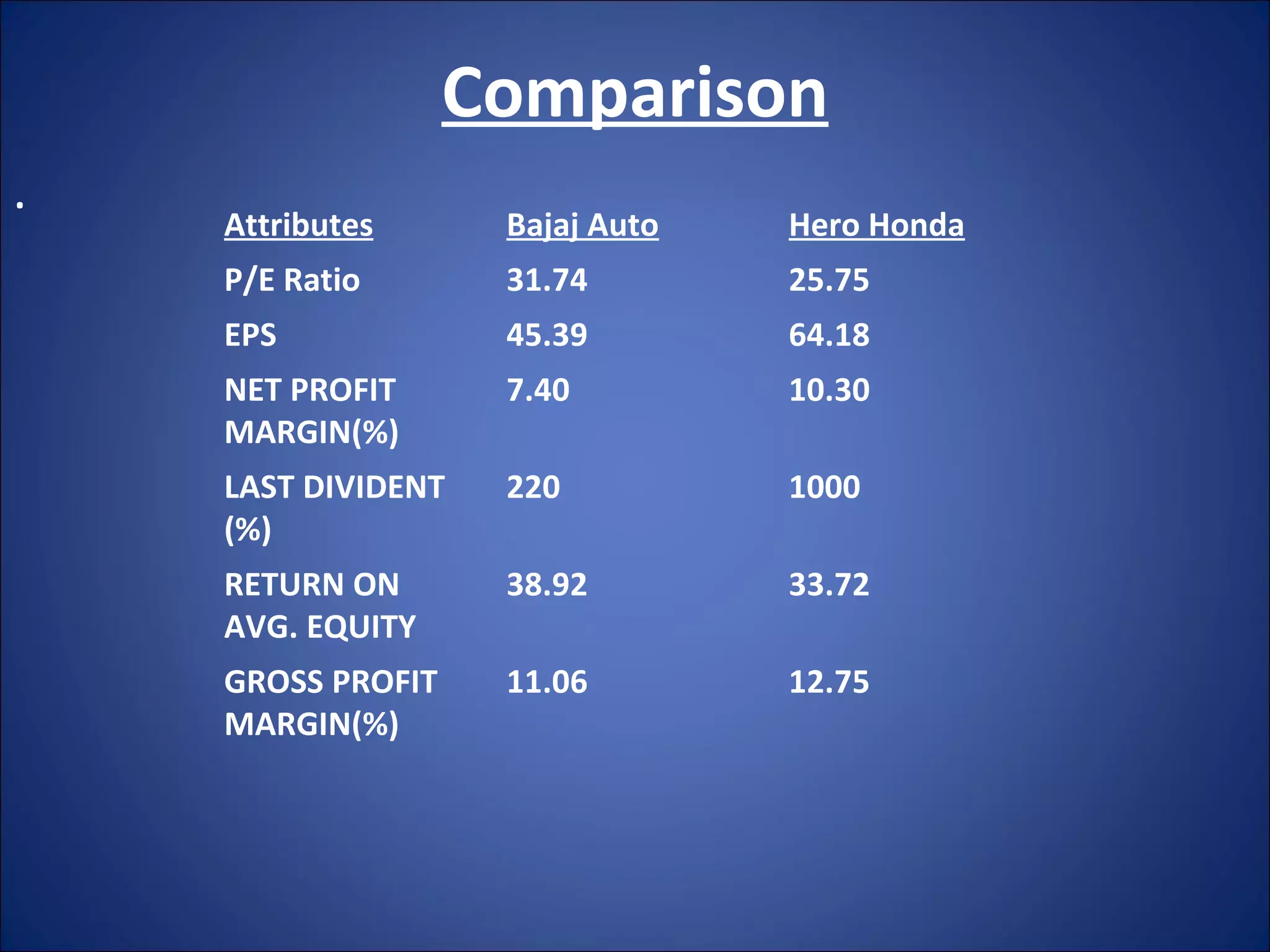 Comparison . Attributes Bajaj Auto Hero Honda P/E Ratio 31.74 25.75 EPS 45.39 64.18 NET PROFIT MARGIN(%) 7.40 10.30 LAST DIVIDENT (%) 220 1000 RETURN ON AVG. EQUITY 38.92 33.72 GROSS PROFIT MARGIN(%) 11.06 12.75 