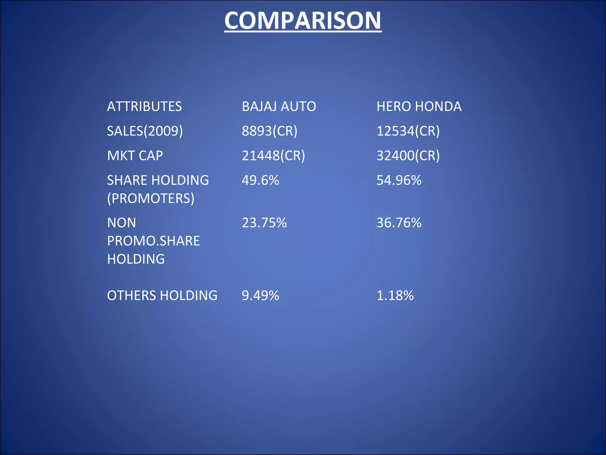 . COMPARISON ATTRIBUTES BAJAJ AUTO HERO HONDA SALES(2009) 8893(CR) 12534(CR) MKT CAP 21448(CR) 32400(CR) SHARE HOLDING (PROMOTERS) 49.6% 54.96% NON PROMO.SHARE HOLDING OTHERS HOLDING 23.75% 9.49% 36.76% 1.18% 