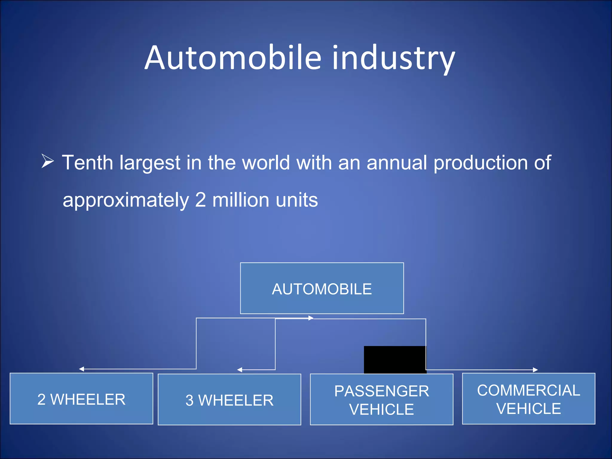 Automobile industry  Tenth largest in the world with an annual production of approximately 2 million units AUTOMOBILE 2 WHEELER 3 WHEELER PASSENGER VEHICLE COMMERCIAL VEHICLE 