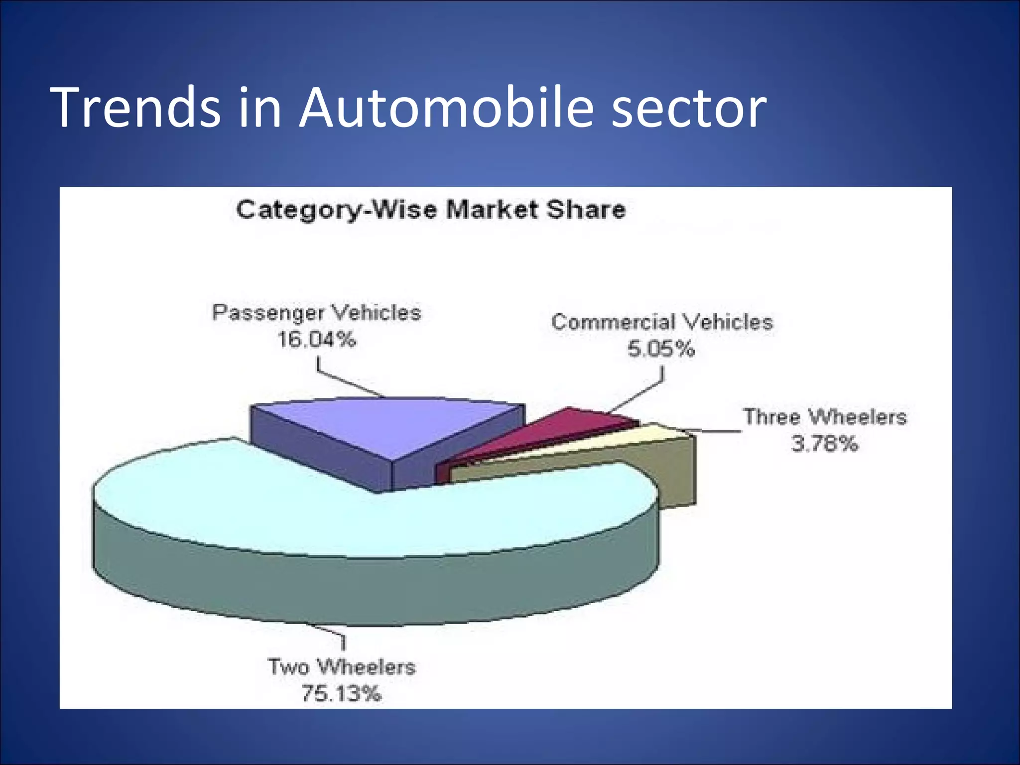 Trends in Automobile sector 