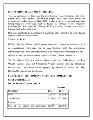 COMPETITIVE ADVANTAGE OF THE FIRM 
The core competency of Bajaj Auto Ltd is its technology and innovation. Both DTS-i 
(Digital Twin Spark Ignition) and DTS-Fi (Digital Twin Spark Fuel Ignition) are 
technological breakthroughs by Bajaj. BAL is also a pioneer in product innovation 
having introduced technologies such as ExhausTEC (Exhaust Torque Expansion 
Chamber), LED Tail Lamps, LCD Display, SNS, Spare parts (Tubeless tyres, rear disc 
brakes), Black colour scheme etc 
Bajaj Auto maintained its excellent growth in exports, and continued to be India’s largest 
exporter of two and three-wheelers. 
Managerial Style: 
Off late Bajaj Auto Limited, India’s premier automotive company has emphasized a lot 
on organizational restructuring for the Auto business. With this restructuring, 
the existing business roles and responsibilities at the company has beenstrengthened and 
enhance to ensure greater operational empowerment and effective management. 
The five pillars of this new structure (Strategic units) are R&D, Engineering, Two 
Wheeler Business Unit, and Commercial Vehicles Business Unit & International 
Business Unit. These pillars will be supported by functions of Finance, MIS, HR, 
Business Development and Commercial. 
FINANCIAL OF THE COMPANY WITH THEIR COMPETITORS 
COST COMPARISON 
BAJAJ AUTO’S MAJOR COSTS 
In crore 
Particular 2013 2012 
Sales 20,617.87 19,827.03 
Total revenue 20,792.74 20,137.02 
Expenses: 
Cost of raw material and components 13,523.74 1 3 , 4 4 5 . 5 4 
 
