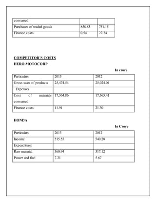consumed 
Purchases of traded goods 858.83 751.15 
Finance costs 0 . 5 4 2 2 . 2 4 
COMPETITOR’S COSTS 
HERO MOTOCORP 
In crore 
Particulars 2013 2012 
Gross sales of products 25,474.54 25,024.04 
Expenses 
Cost of materials 
17,364.86 17,365.41 
consumed 
Finance costs 11.91 2 1 . 3 0 
HONDA 
In Crore 
Particulars 2013 2012 
Income 515.55 540.28 
Expenditure: 
Raw material 360.94 317.12 
Power and fuel 7.21 5.67 
 