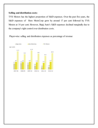 Selling and distribution costs: 
TVS Motors has the highest proportion of S&D expenses. Over the past five years, the 
S&D expenses of Hero MotoCorp grew by around 17 per cent followed by TVS 
Motors at 14 per cent. However, Bajaj Auto's S&D expenses declined marginally due to 
the company's tight control over distribution costs. 
Player-wise selling and distribution expenses as percentage of revenue 
 