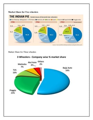 Market Share for Two wheelers 
Market Share for Three wheelers 
 