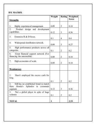 IFE MATRIX 
Strengths 
Weight Rating Weighted 
Score 
1. Highly experienced management. 0.09 2 0.18 
2. Product design and development 
capabilities. 0.12 3 0.36 
3. Extensive R & D focus. 
0.1 4 0.4 
4. Widespread distribution network. 
0.09 3 0.27 
5. High performance products across all 
categories. 0.1 2 0.2 
6. Great financial support network (For 
financing the automobile) 0.09 2 0.18 
7. High economies of scale. 
0.09 2 0.18 
Weaknesses 
1. Hasn't employed the excess cash for 
long. 
0.1 2 0.2 
2. Still has no established brand to match 
Hero Honda's Splendor in commuter 
segment. 0.12 3 0.36 
3. Not a global player in spite of huge 
volumes 0.1 2 0.2 
TOTAL 1 2.53 
 