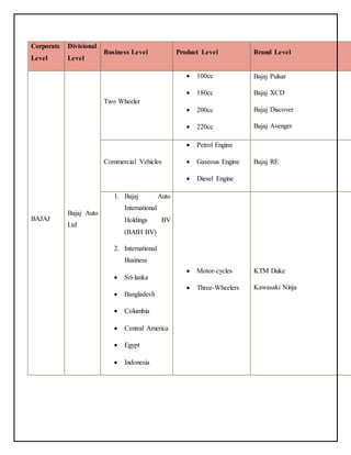 Corporate 
Level 
Divisional 
Level 
Business Level Product Level Brand Level 
BAJAJ 
Bajaj Auto 
Ltd 
Two Wheeler 
 100cc 
 180cc 
 200cc 
 220cc 
Bajaj Pulsar 
Bajaj XCD 
Bajaj Discover 
Bajaj Avenger 
Commercial Vehicles 
 Petrol Engine 
 Gaseous Engine 
 Diesel Engine 
Bajaj RE 
1. Bajaj Auto 
International 
Holdings BV 
(BAIH BV) 
2. International 
Business 
 Sri-lanka 
 Bangladesh 
 Columbia 
 Central America 
 Egypt 
 Indonesia 
 Motor-cycles 
 Three-Wheelers 
KTM Duke 
Kawasaki Ninja 
 
