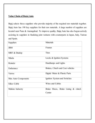 Value Chain of Bajaj Auto 
Bajaj selects those suppliers who provide majority of the required raw materials together. 
Bajaj Auto has 198 key suppliers for their raw materials. A large number of suppliers are 
located near Pune & Aurangabad. To improve quality, Bajaj Auto has also begun actively 
assisting its suppliers in finalizing joint ventures with counterparts in Japan, Italy, Taiwan 
and Spain. 
Suppliers Materials 
JBM Frames 
MRF & Dunlop Tires 
Minda Locks & Ignition Systems 
Reinder Headlamps and Lights 
Endurance Brakes, Clutch and Cast vehicles 
Varroc Digital Meter & Plastic Parts 
Max Auto Components Ignition System and Switches 
Silico Cable Wires and Cables 
Makino Industry Brake Shoes, Brake Lining & clutch 
Center 
 