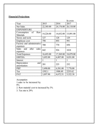 Financial Projections 
In crore 
Year 2015 2016 2017 
Net Sales 22,385.00 24,176.00 26,110.00 
EXPENDITURE 
Consumption of Raw 
14,226.00 14,652.00 15,091.00 
Materials 
Stores and tools 127 128 129 
Employee cost 798 893 991 
Factory and administrative 
700 770 850 
expenses 
Sales and after sales 
expenses 
842 926 1018 
Total Expenses 16,693.00 17,369.00 18,079.00 
EBITDA 5,692.00 6,807.00 8,031.00 
Interest 1 1 1 
Depreciation and 
201 225 252 
amortization 
PBT 5,490.00 6,581.00 7,778.00 
Tax 1592.1 1908.49 2255.62 
PAT 3,897.90 4,672.51 5,522.38 
Assumption 
1.sales to be increased by 
8% 
2. Raw material cost to increased by 3% 
3. Tax rate is 29% 
