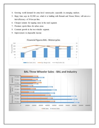 4. Growing world demand for entry-level motorcycles especially in emerging markets. 
5. Bajaj Auto says its $2,500 car, which it is building with Renault and Nissan Motor, will aim at a 
fuel-efficiency of 30 km per litre. 
6. Cheaper variants for tapping more in the rural segment. 
7. Premium sports bikes for urban areas 
8. Constant growth in the two-wheeler segment. 
9. Improvement in disposable income 
17.2 
21.3 20.2 
20 19.1 
7.1 
14.4 
15.3 15.2 
25 
20 
15 
10 
5 
0 
250 
200 
150 
100 
50 
0 
1 2 3 4 5 
Thousand Mil. 
Financial Figures BAL -Motorcycles 
Net Sales (mn) Op. Margin (%) Net Profit ( %) 
833026 
847379 
876127 
479634 
538291 
513251 
260762 
253926 
303088 
263876 
353392 
480057 
515155 
447674 
186912 
226131 
202979 
312176 
0 100000 200000 300000 400000 500000 600000 700000 800000 900000 1000000 
FY 2014 
FY 2013 
FY 2012 
FY 2014 
FY 2013 
FY 2012 
FY 2014 
FY 2013 
FY 2012 
SALES EXPORTS 
TOTAL SALES 
DOMESTIC 
BAL Three Wheeler Sales - BAL and Industry 
BAL Sales Industry Sales 
 