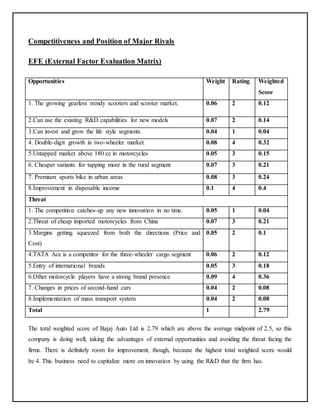 Competitiveness and Position of Major Rivals 
EFE (External Factor Evaluation Matrix) 
Opportunities Weight Rating Weighted 
Score 
1. The growing gearless trendy scooters and scooter market. 0.06 2 0.12 
2.Can use the existing R&D capabilities for new models 0.07 2 0.14 
3.Can invest and grow the life style segments 0.04 1 0.04 
4. Double-digit growth in two-wheeler market. 0.08 4 0.32 
5.Untapped market above 180 cc in motorcycles 0.05 3 0.15 
6. Cheaper variants for tapping more in the rural segment 0.07 3 0.21 
7. Premium sports bike in urban areas 0.08 3 0.24 
8.Improvement in disposable income 0.1 4 0.4 
Threat 
1. The competition catches-up any new innovation in no time. 0.05 1 0.04 
2.Threat of cheap imported motorcycles from China 0.07 3 0.21 
3.Margins getting squeezed from both the directions (Price and 
0.05 2 0.1 
Cost) 
4.TATA Ace is a competitor for the three-wheeler cargo segment 0.06 2 0.12 
5.Entry of international brands 0.05 3 0.18 
6.Other motorcycle players have a strong brand presence 0.09 4 0.36 
7. Changes in prices of second-hand cars 0.04 2 0.08 
8.Implementation of mass transport system 0.04 2 0.08 
Total 1 2.79 
The total weighted score of Bajaj Auto Ltd is 2.79 which are above the average midpoint of 2.5, so this 
company is doing well, taking the advantages of external opportunities and avoiding the threat facing the 
firms. There is definitely room for improvement, though, because the highest total weighted score would 
be 4. This business need to capitalize more on innovation by using the R&D that the firm has. 
 