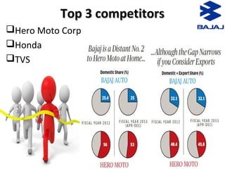 Top 3 competitorsTop 3 competitors
Hero Moto Corp
Honda
TVS
 