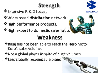 StrengthStrength
Extensive R & D focus.
Widespread distribution network.
High performance products.
High export to domestic sales ratio.
Bajaj has not been able to reach the Hero Moto
Corp’s sales volume.
Not a global player in spite of huge volumes.
Less globally recognizable brand.
WeaknessWeakness
 