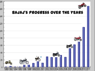 BAJAJ’S PROGRESS OVER THE yEARS

 