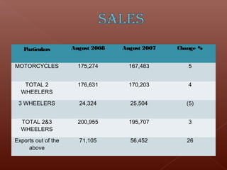 Particulars       August 2008   August 2007   Change %


MOTORCYCLES            175,274       167,483        5


   TOTAL 2             176,631       170,203        4
  WHEELERS

 3 WHEELERS            24,324        25,504        (5)


  TOTAL 2&3            200,955       195,707        3
  WHEELERS
Exports out of the     71,105        56,452         26
     above
 