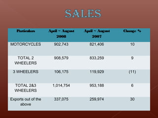 Particulars       April ~ August   April ~ August   Change %
                         2008             2007

MOTORCYCLES             902,743          821,406          10


   TOTAL 2              908,579          833,259          9
  WHEELERS

 3 WHEELERS             106,175          119,929         (11)


  TOTAL 2&3            1,014,754         953,188          6
  WHEELERS

Exports out of the      337,075          259,974          30
     above
 